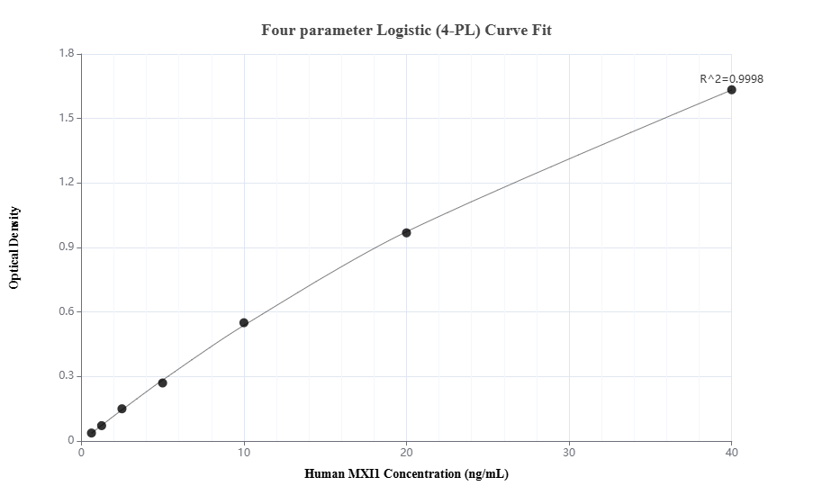 Sandwich ELISA standard curve of MP01509-3, Human MXI1 Recombinant Matched Antibody Pair - PBS only. 84733-1-PBS was coated to a plate as the capture antibody and incubated with serial dilutions of standard Ag3024. 84733-5-PBS was HRP conjugated as the detection antibody. Range: 0.625-40 ng/mL