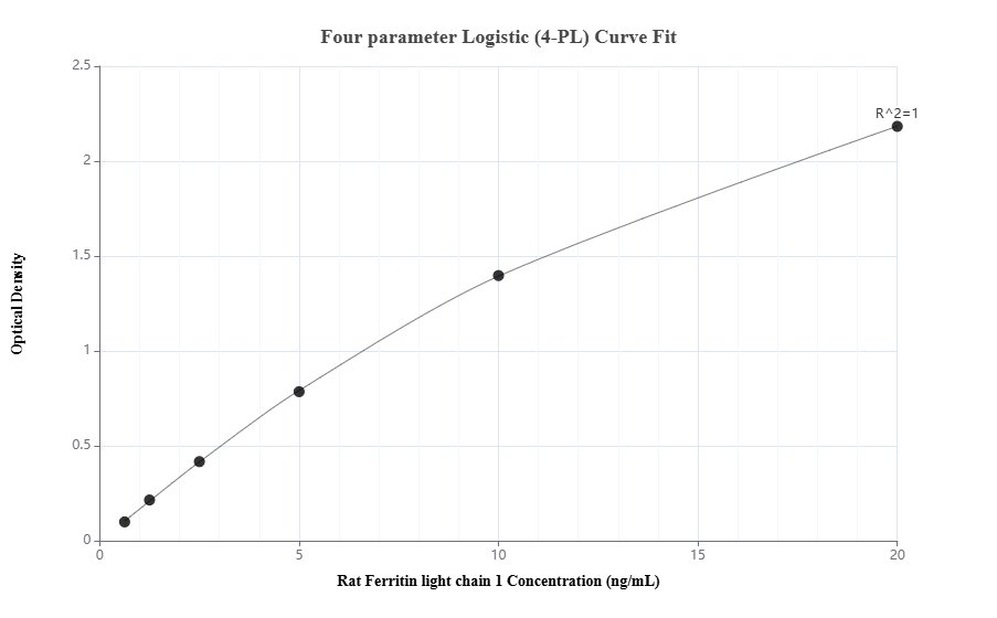 Sandwich ELISA standard curve of MP01511-3, Rat Ferritin light chain 1 Recombinant Matched Antibody Pair - PBS only. 84731-5-PBS was coated to a plate as the capture antibody and incubated with serial dilutions of standard Eg2434. 84731-6-PBS was HRP conjugated as the detection antibody. Range: 0.625-20 ng/mL