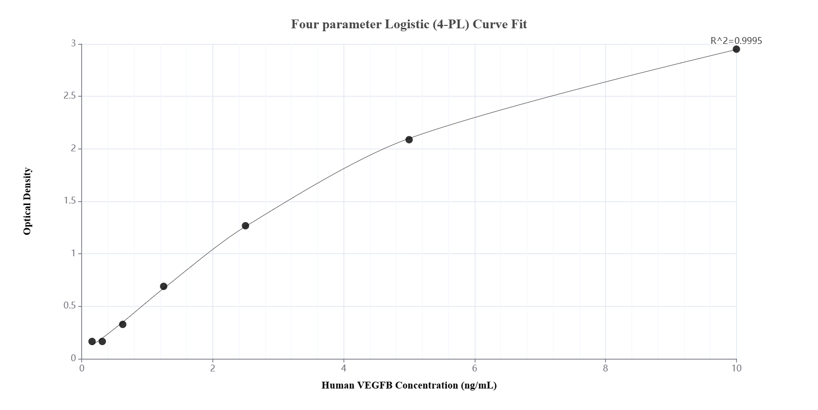 Sandwich ELISA standard curve of MP01517-2