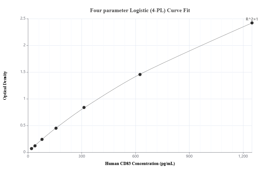 Sandwich ELISA standard curve of MP01570-3, Human CD83 Recombinant Matched Antibody Pair - PBS only. 84796-4-PBS was coated to a plate as the capture antibody and incubated with serial dilutions of standard Eg2033. 84796-3-PBS was HRP conjugated as the detection antibody. Range: 19.5-1250 pg/mL