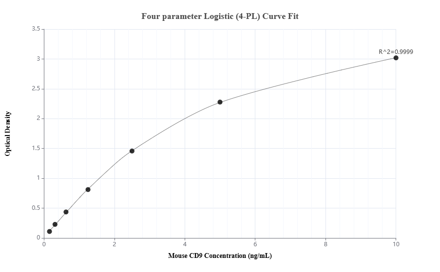 Sandwich ELISA standard curve of MP01578-3, Mouse CD9 Recombinant Matched Antibody Pair - PBS only. 84801-2-PBS was coated to a plate as the capture antibody and incubated with serial dilutions of standard Eg1397. 84801-6-PBS was HRP conjugated as the detection antibody. Range: 0.156-10 ng/mL