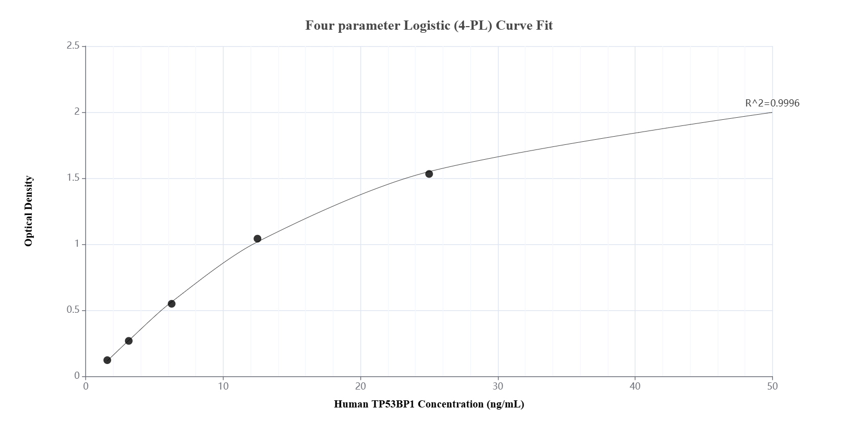 Sandwich ELISA standard curve of MP01611-1