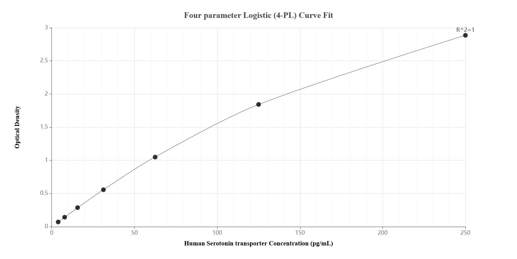 Sandwich ELISA standard curve of MP01613-1