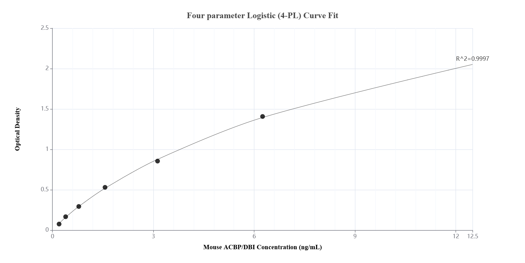 Sandwich ELISA standard curve of MP01627-1