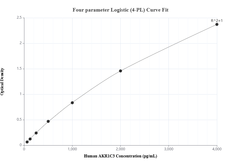 Sandwich ELISA standard curve of MP01647-2, Human AKR1C3 alpha Recombinant Matched Antibody Pair - PBS only. 84872-3-PBS was coated to a plate as the capture antibody and incubated with serial dilutions of standard Ag1674. 84872-1-PBS was HRP conjugated as the detection antibody. Range: 62.5- 4000 pg/mL  