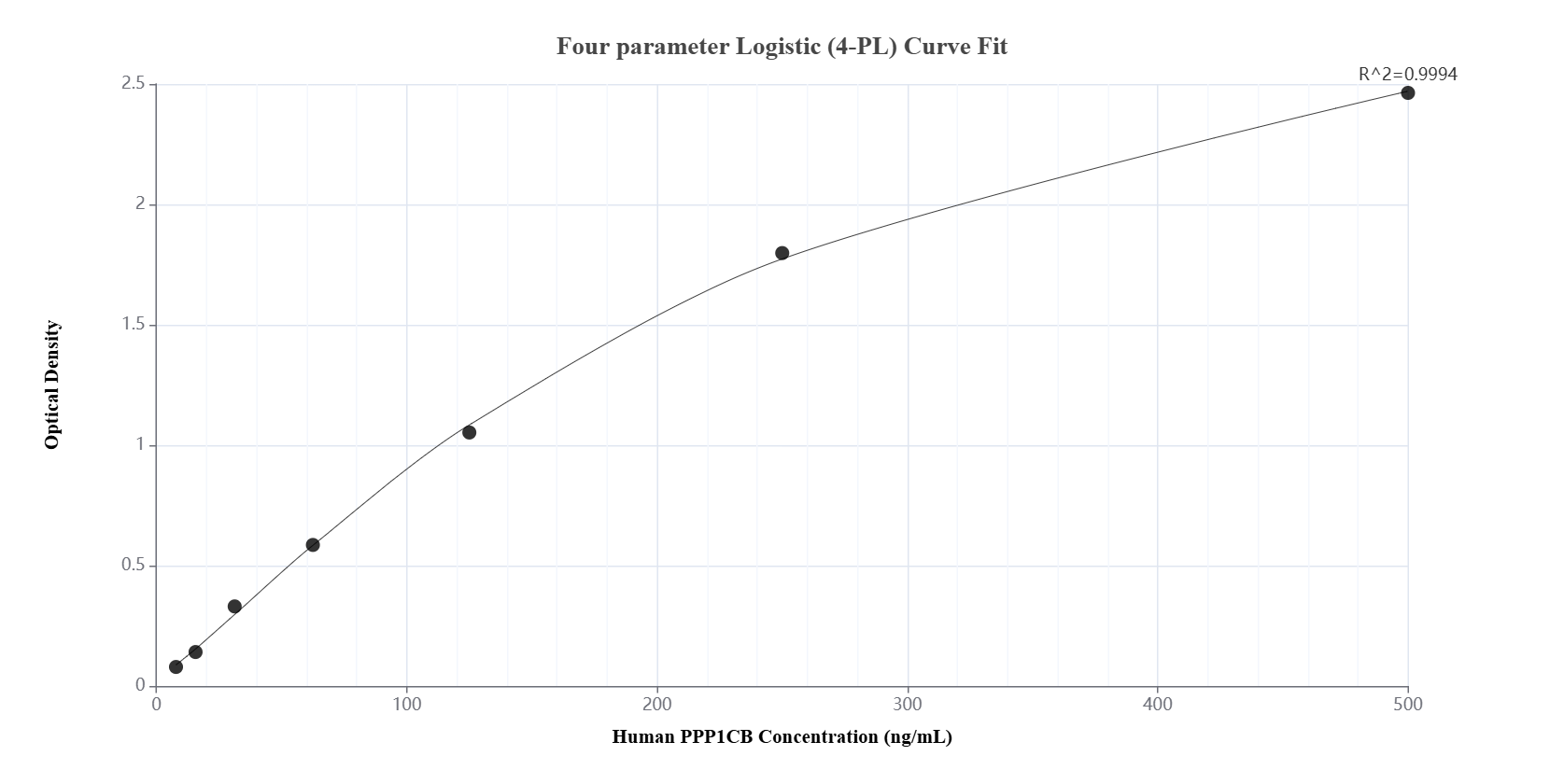 Sandwich ELISA standard curve of MP01723-2