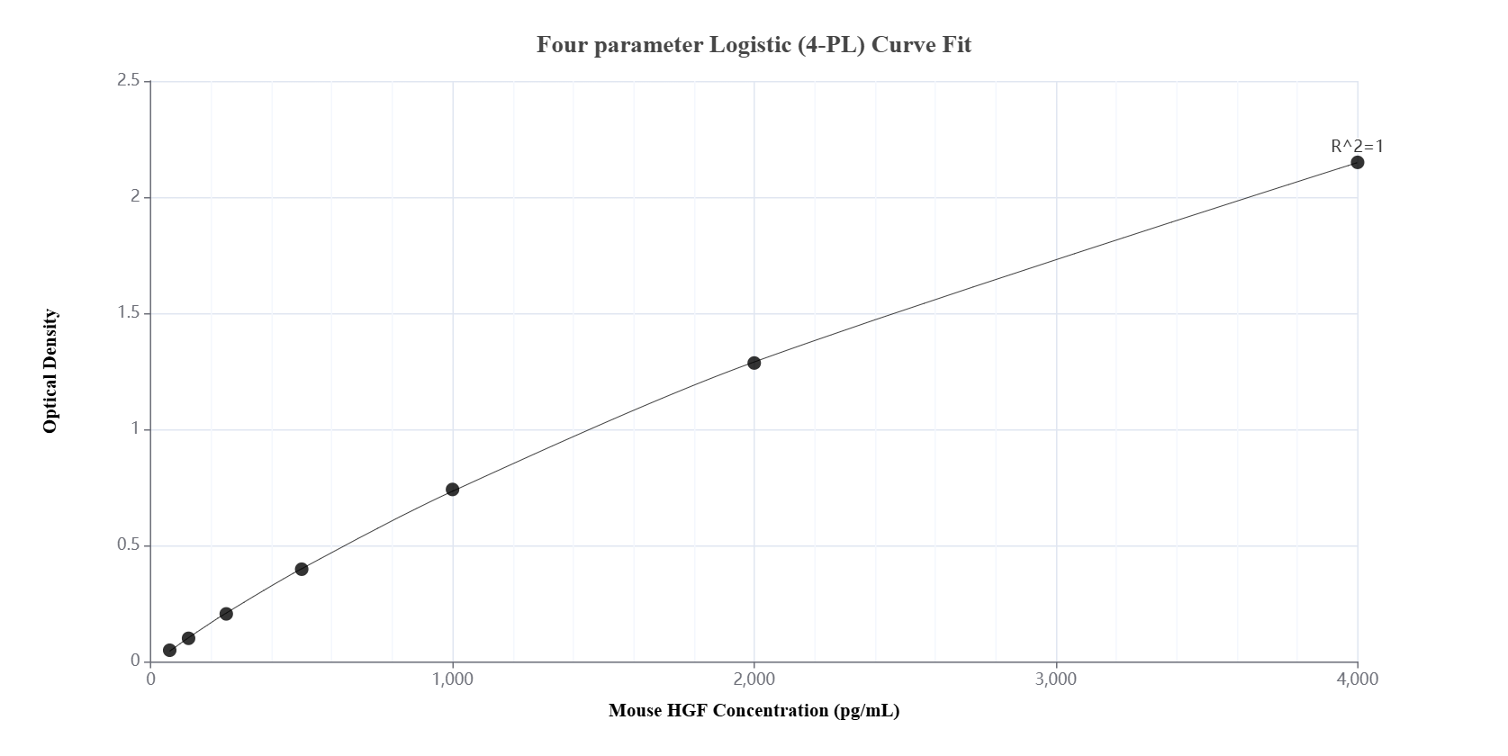 Sandwich ELISA standard curve of MP01760-3