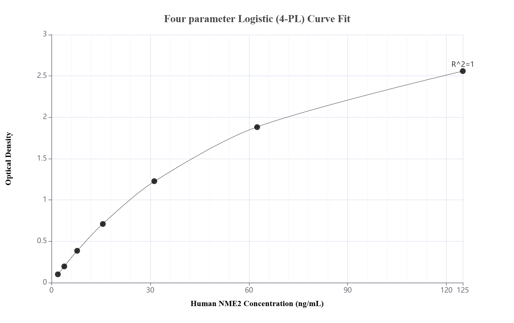 Sandwich ELISA standard curve of MP01804-3, Human NME2 Recombinant Matched Antibody Pair - PBS only. 85074-5-PBS was coated to a plate as the capture antibody and incubated with serial dilutions of standard Ag13913. 85074-1-PBS was HRP conjugated as the detection antibody. Range: 1.95-125 ng/mL.