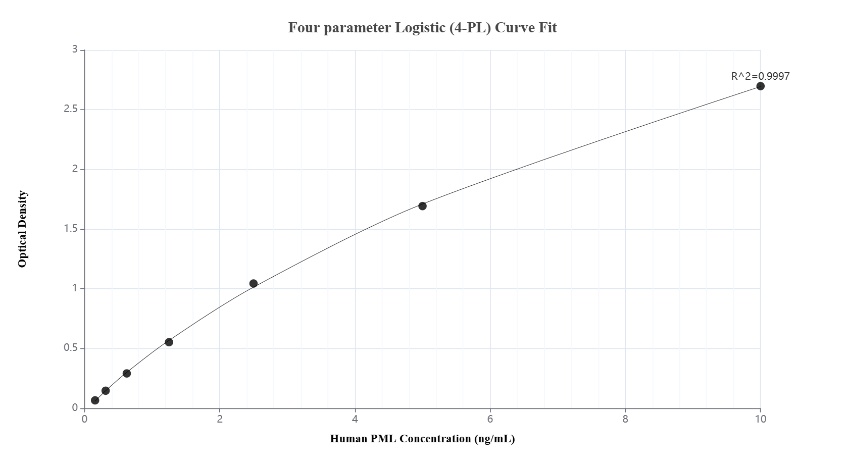 Sandwich ELISA standard curve of MP01806-2, Human PML Recombinant Matched Antibody Pair - PBS only. 85048-1-PBS was coated to a plate as the capture antibody and incubated with serial dilutions of standard Ag15377. 85048-3-PBS was HRP conjugated as the detection antibody. Range: 0.156-10 ng/mL.