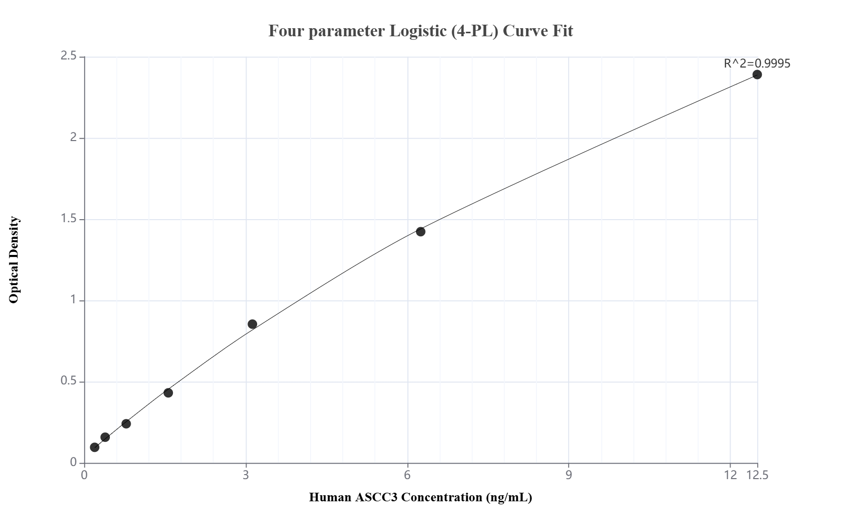 Sandwich ELISA standard curve of MP01828-3, Human ASCC3 Recombinant Matched Antibody Pair - PBS only. 85130-4-PBS was coated to a plate as the capture antibody and incubated with serial dilutions of standard Ag11848. 85130-2-PBS was HRP conjugated as the detection antibody. Range: 0.195-12.5 ng/mL.