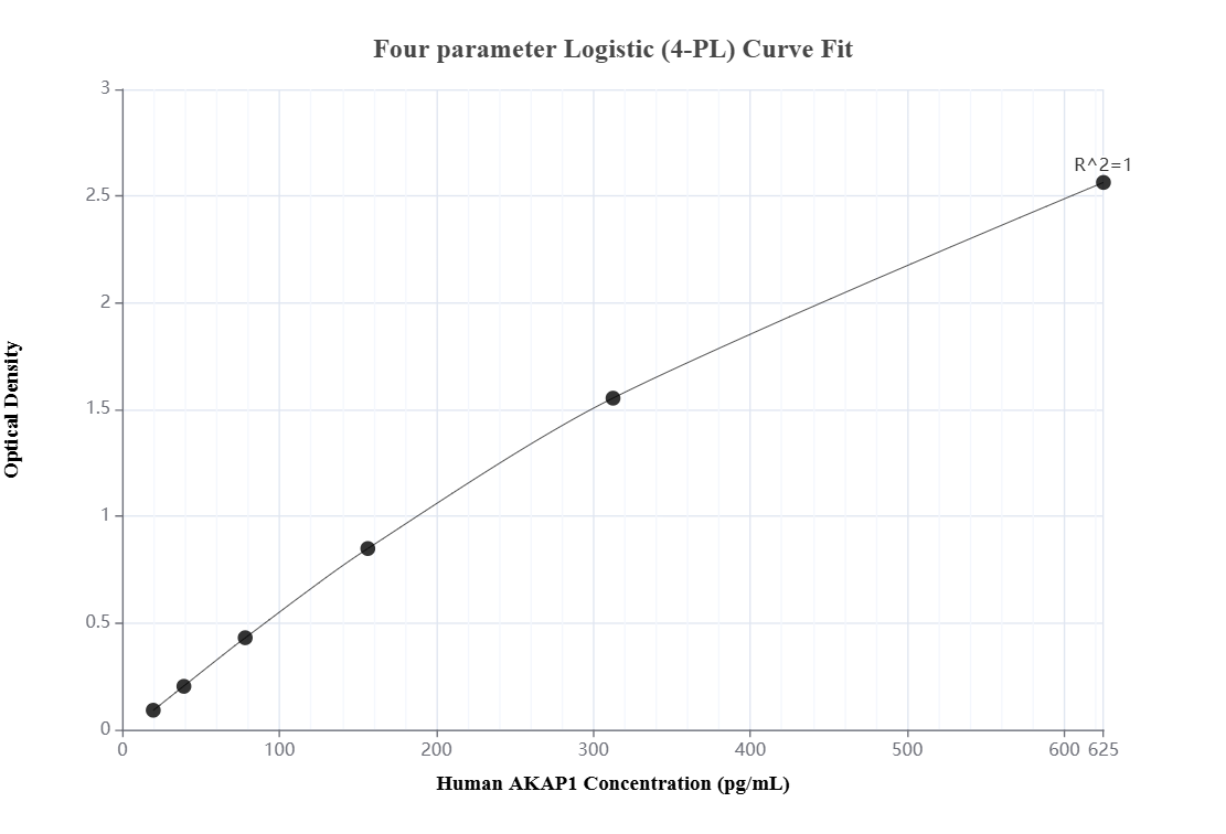 Sandwich ELISA standard curve of MP01840-3