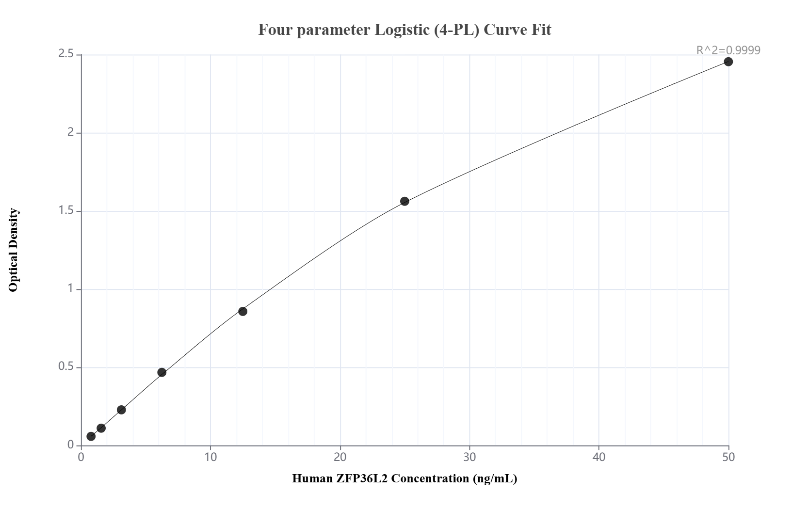 Sandwich ELISA standard curve of MP01862-3, Human ZFP36L2 Recombinant Matched Antibody Pair - PBS only. 85154-6-PBS was coated to a plate as the capture antibody and incubated with serial dilutions of standard Ag13515. 85154-1-PBS was HRP conjugated as the detection antibody. Range: 0.781-50 ng/mL.
