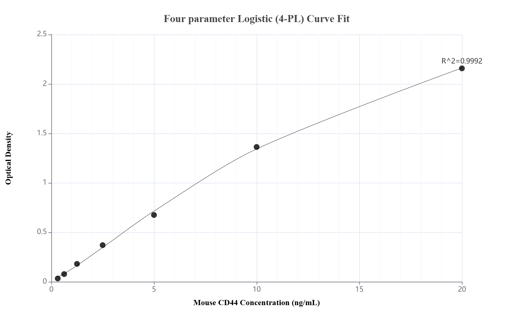 Sandwich ELISA standard curve of MP01873-3