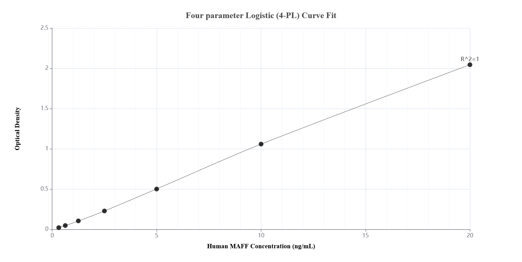 Sandwich ELISA standard curve of MP01898-1