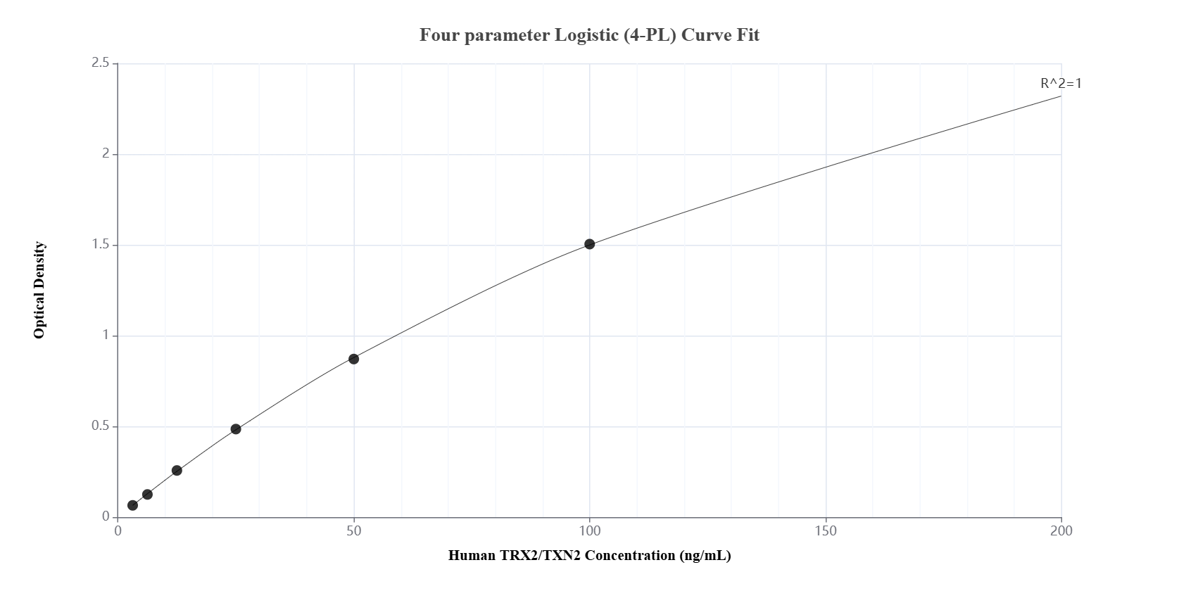 Sandwich ELISA standard curve of MP01917-1, Human TRX2/TXN2 Recombinant Matched Antibody Pair - PBS only. 85212-2-PBS was coated to a plate as the capture antibody and incubated with serial dilutions of standard Ag3640. 85212-1-PBS was HRP conjugated as the detection antibody. Range: 3.13-200 ng/mL.