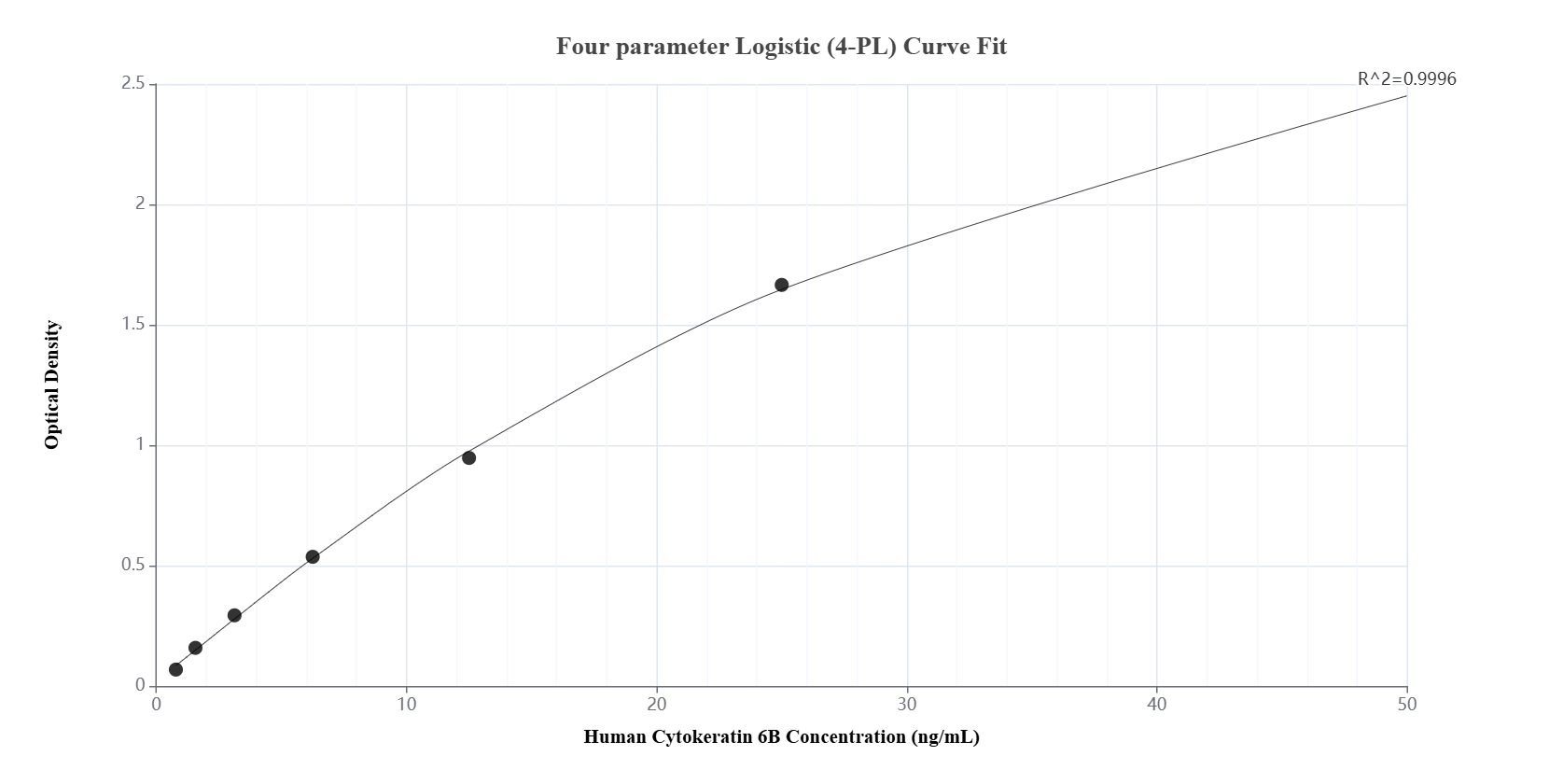 Sandwich ELISA standard curve of MP01943-2, Human Cytokeratin 6B Recombinant Matched Antibody Pair - PBS only. 85423-6-PBS was coated to a plate as the capture antibody and incubated with serial dilutions of standard Ag11288. 85423-5-PBS was HRP conjugated as the detection antibody. Range: 0.781-50 ng/mL.