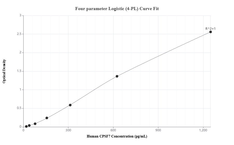 Sandwich ELISA standard curve of MP01956-1, Human CPSF7 Recombinant Matched Antibody Pair - PBS only. 85203-1-PBS was coated to a plate as the capture antibody and incubated with serial dilutions of standard SY01255. 85203-2-PBS was HRP conjugated as the detection antibody. Range: 19.5-1250 pg/mL