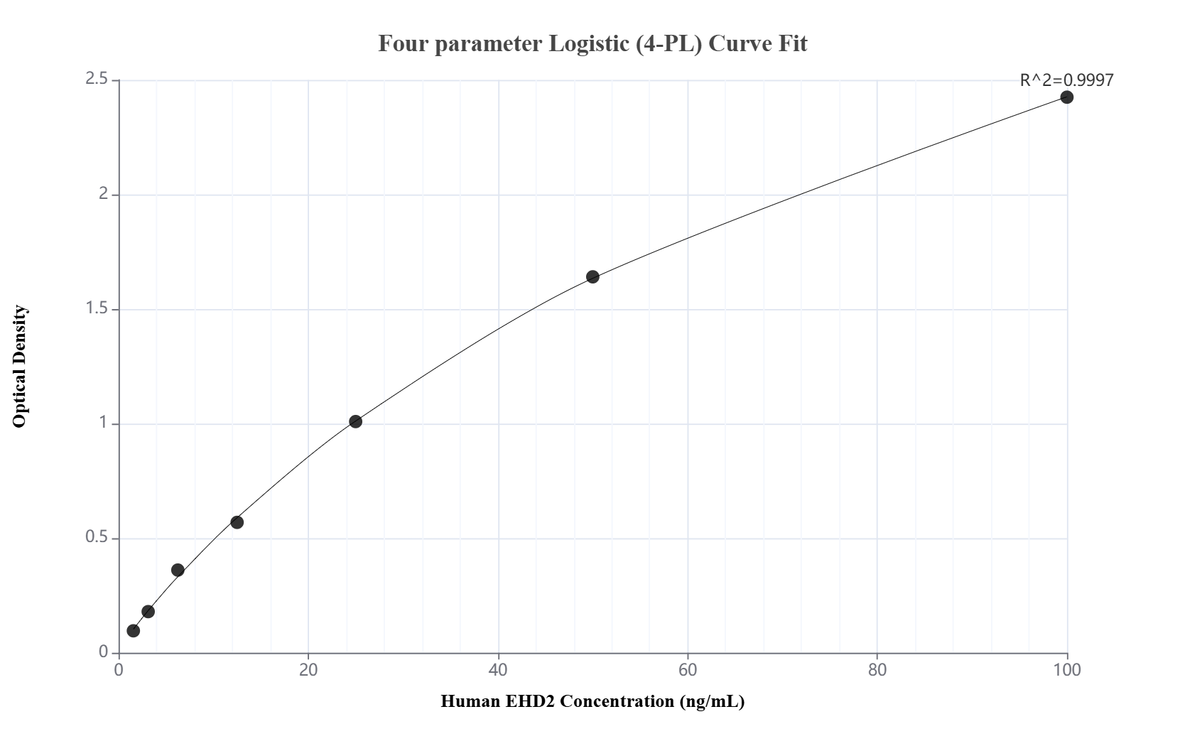 Sandwich ELISA standard curve of MP01971-3, Human EHD2 Recombinant Matched Antibody Pair - PBS only. 85604-5-PBS was coated to a plate as the capture antibody and incubated with serial dilutions of standard Ag2002. 85604-1-PBS was HRP conjugated as the detection antibody. Range: 1.56-100 ng/mL.