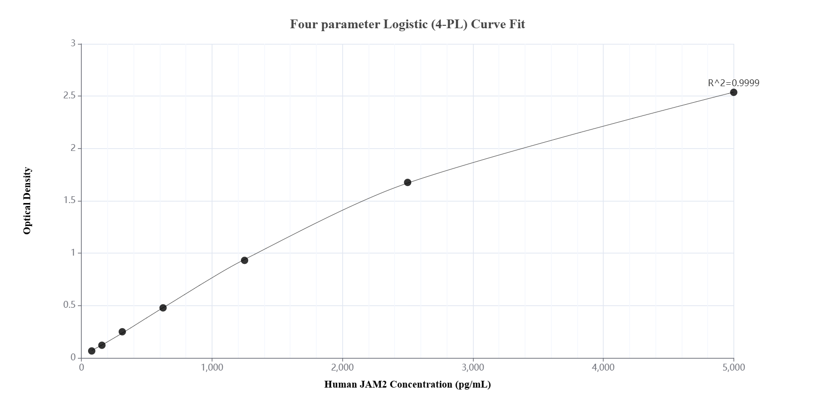 Sandwich ELISA standard curve of MP01977-3, Human JAM2 Recombinant Matched Antibody Pair - PBS only. 85601-6-PBS was coated to a plate as the capture antibody and incubated with serial dilutions of standard Eg2914. 85601-5-PBS was HRP conjugated as the detection antibody. Range: 78.1-5000 pg/mL.