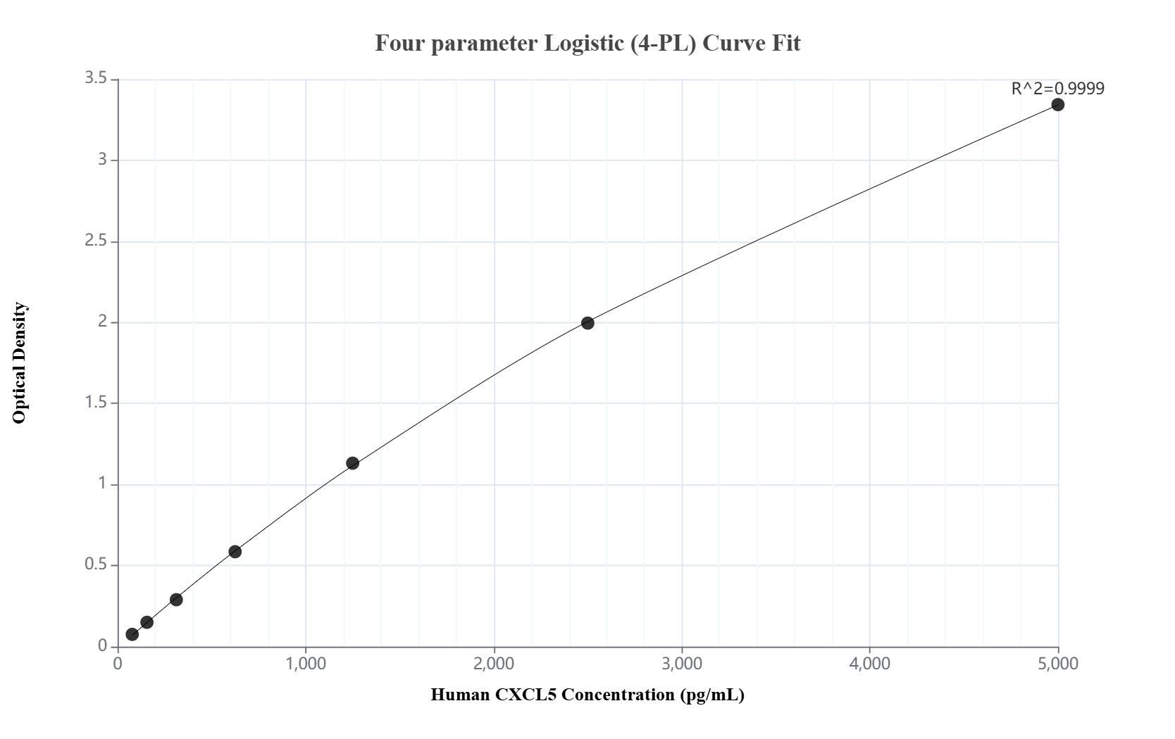Sandwich ELISA standard curve of MP01987-3, Human CXCL5 Recombinant Matched Antibody Pair - PBS only. 85606-3-PBS was coated to a plate as the capture antibody and incubated with serial dilutions of standard Eg2939. 85606-1-PBS was HRP conjugated as the detection antibody. Range: 78.1-5000 pg/mL.