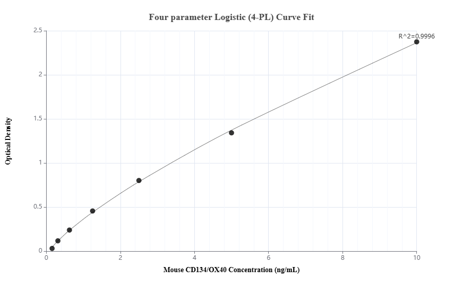 Sandwich ELISA standard curve of MP02005-3, Mouse CD134/OX40 Recombinant Matched Antibody Pair - PBS only. 85620-2-PBS was coated to a plate as the capture antibody and incubated with serial dilutions of standard Eg2936. 85620-1-PBS was HRP conjugated as the detection antibody. Range: 0.156-10 ng/mL