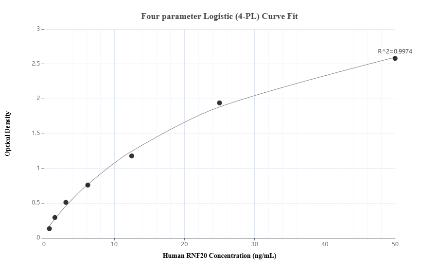 Sandwich ELISA standard curve of MP02014-3