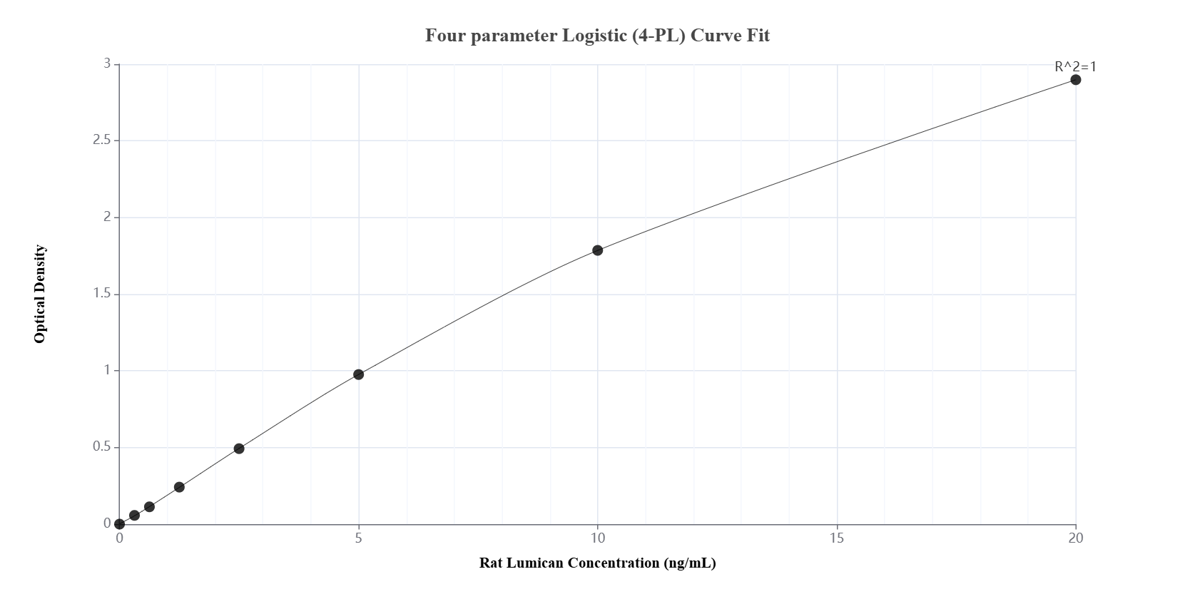 Sandwich ELISA standard curve of MP02015-3, Rat Lumican Recombinant Matched Antibody Pair - PBS only. 85629-6-PBS was coated to a plate as the capture antibody and incubated with serial dilutions of standard Eg3410. 85629-5-PBS was HRP conjugated as the detection antibody. Range: 0.313-20 ng/mL.