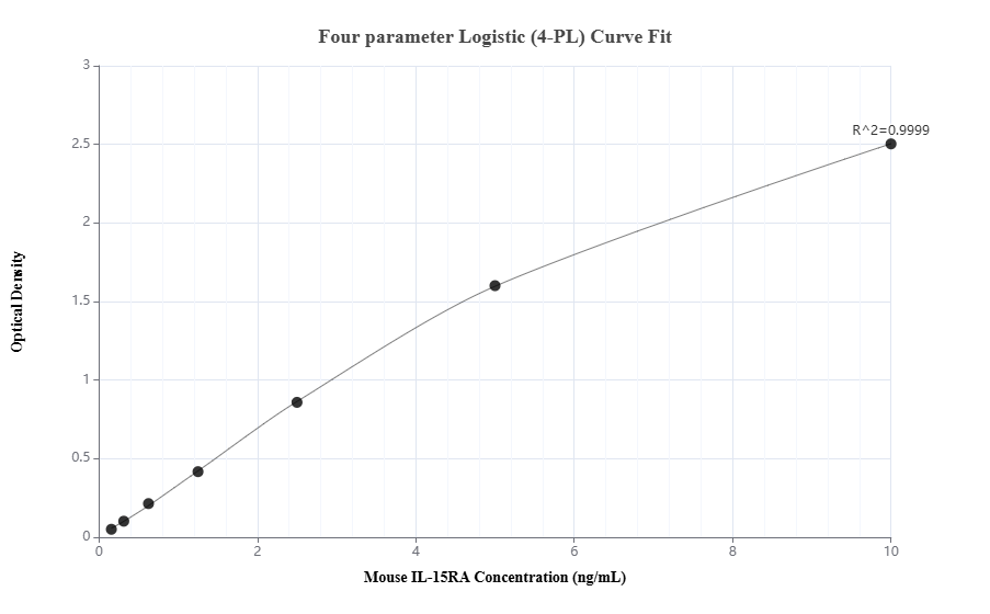 Sandwich ELISA standard curve of MP02016-3, Mouse IL-15RA Recombinant Matched Antibody Pair - PBS only. 85671-4-PBS was coated to a plate as the capture antibody and incubated with serial dilutions of standard Eg2687. 85671-2-PBS was HRP conjugated as the detection antibody. Range: 0.156-10 ng/mL  