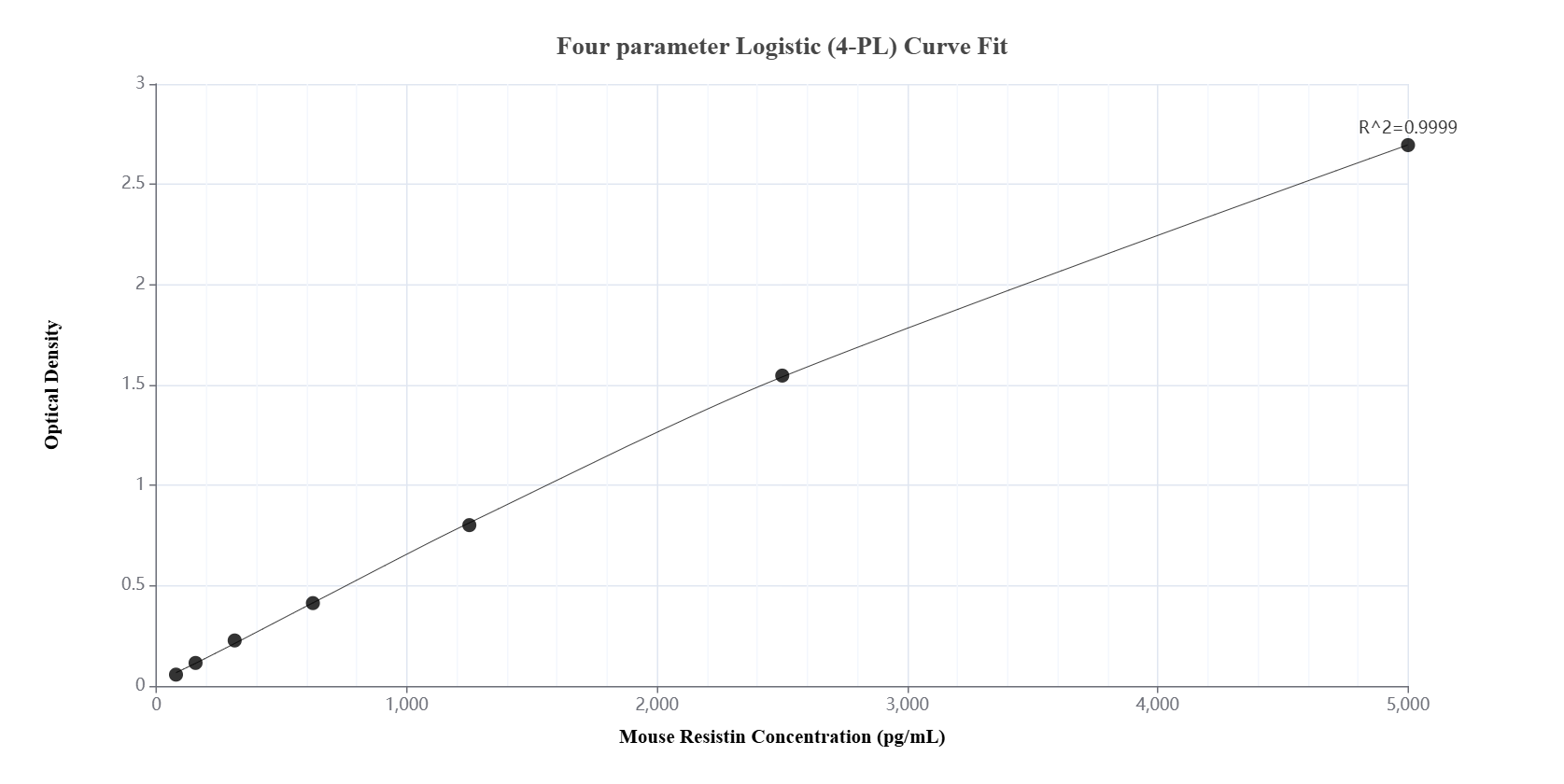 Sandwich ELISA standard curve of MP02018-3 Sandwich ELISA standard curve of MP02018-3