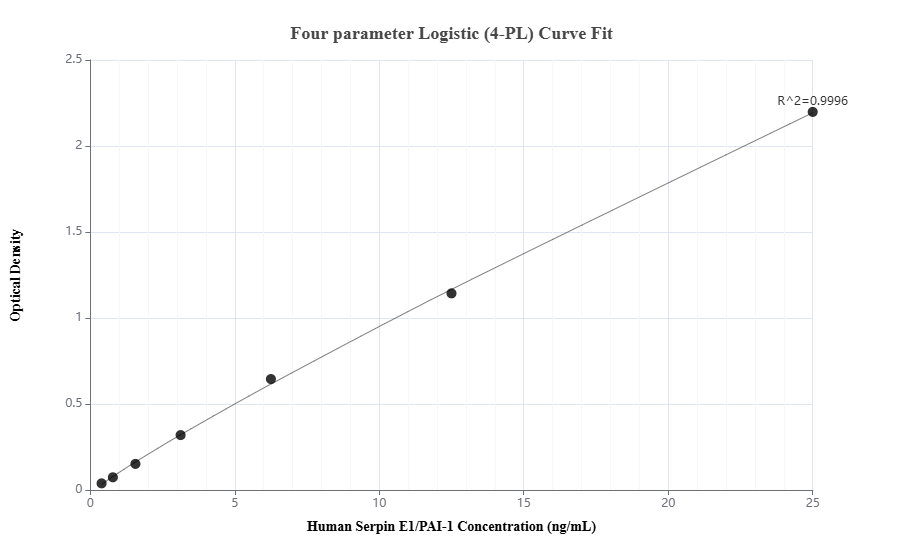 Sandwich ELISA standard curve of MP02035-3, Human Serpin E1/PAI-1 Recombinant Matched Antibody Pair - PBS only. 85683-4-PBS was coated to a plate as the capture antibody and incubated with serial dilutions of standard Eg3798. 85683-2-PBS was HRP conjugated as the detection antibody. Range: 0.391-25 ng/mL