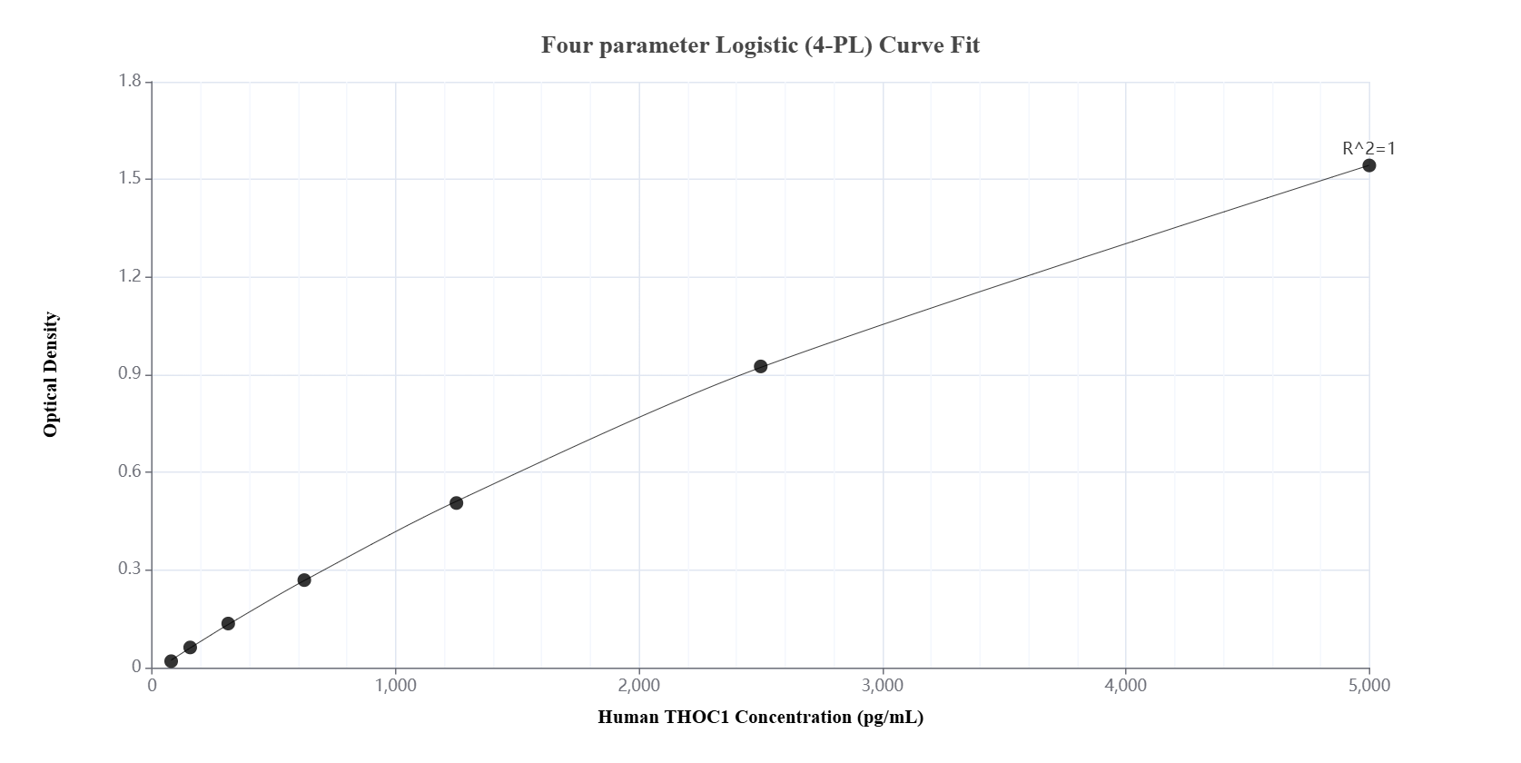 Sandwich ELISA standard curve of MP02063-3