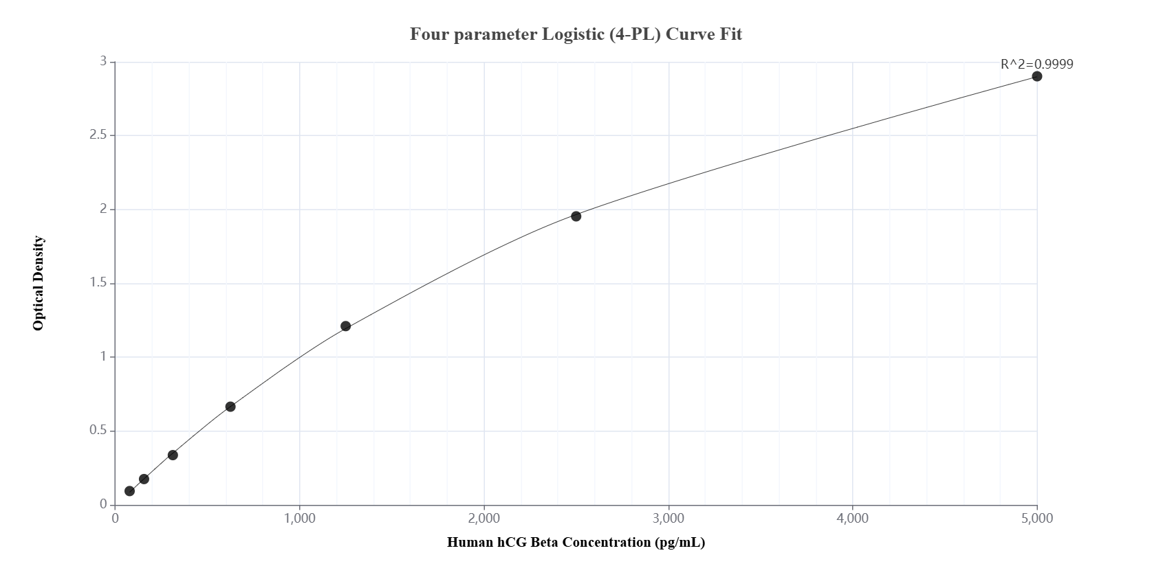 Sandwich ELISA standard curve of MP02128-3, Human hCG Beta Recombinant Matched Antibody Pair - PBS only. 85800-6-PBS was coated to a plate as the capture antibody and incubated with serial dilutions of standard Eg3378. 85800-5-PBS was HRP conjugated as the detection antibody. Range: 78.1-5000 pg/mL.