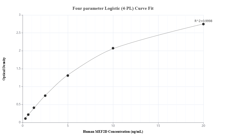 Sandwich ELISA standard curve of MP02136-3