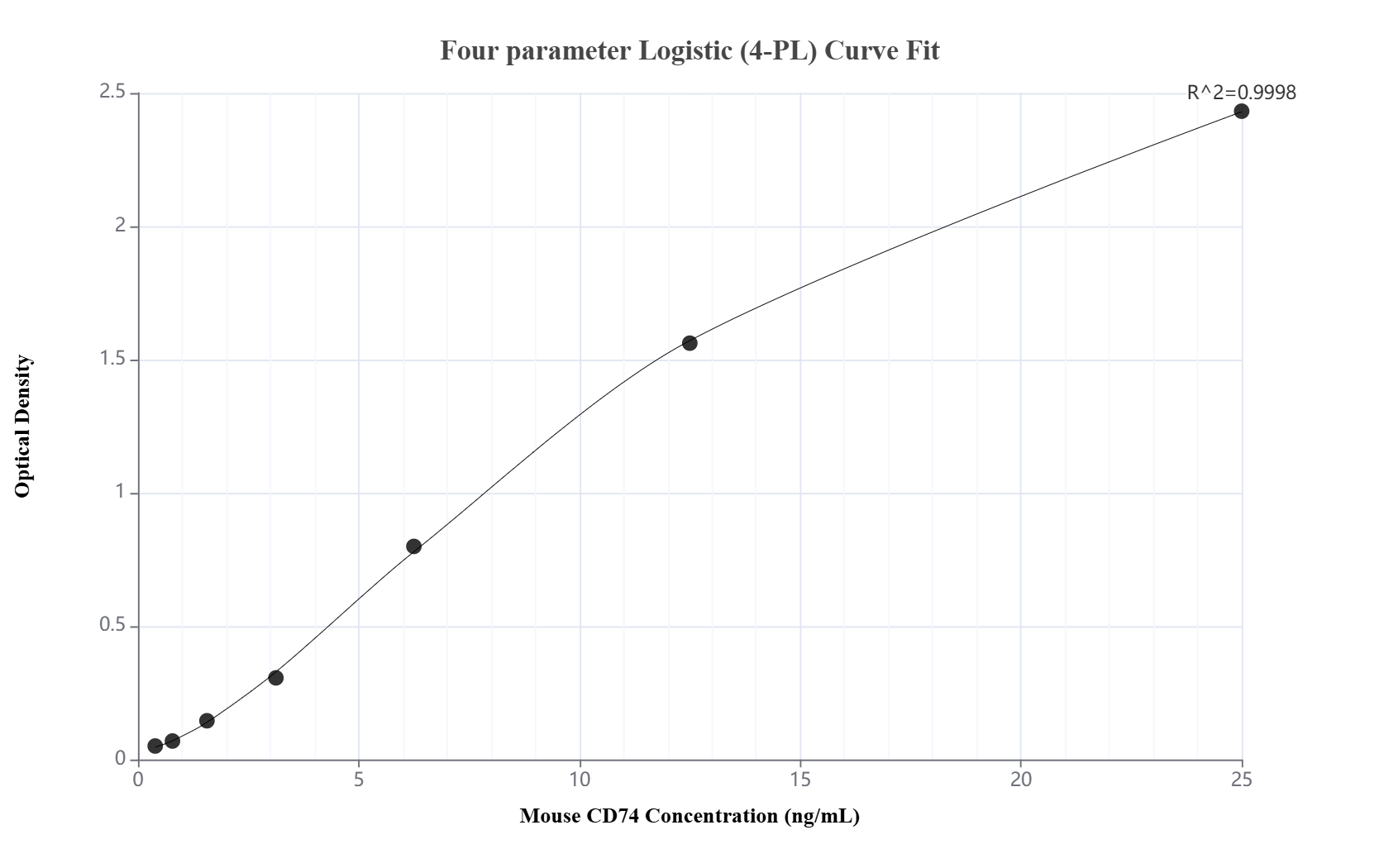 Sandwich ELISA standard curve of MP02137-1