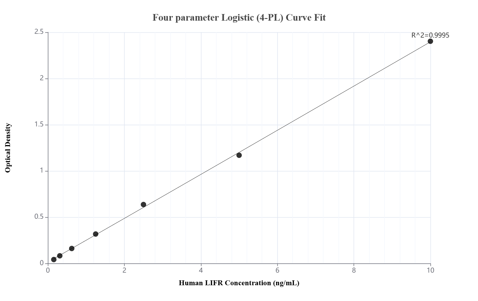 Sandwich ELISA standard curve of MP02139-3