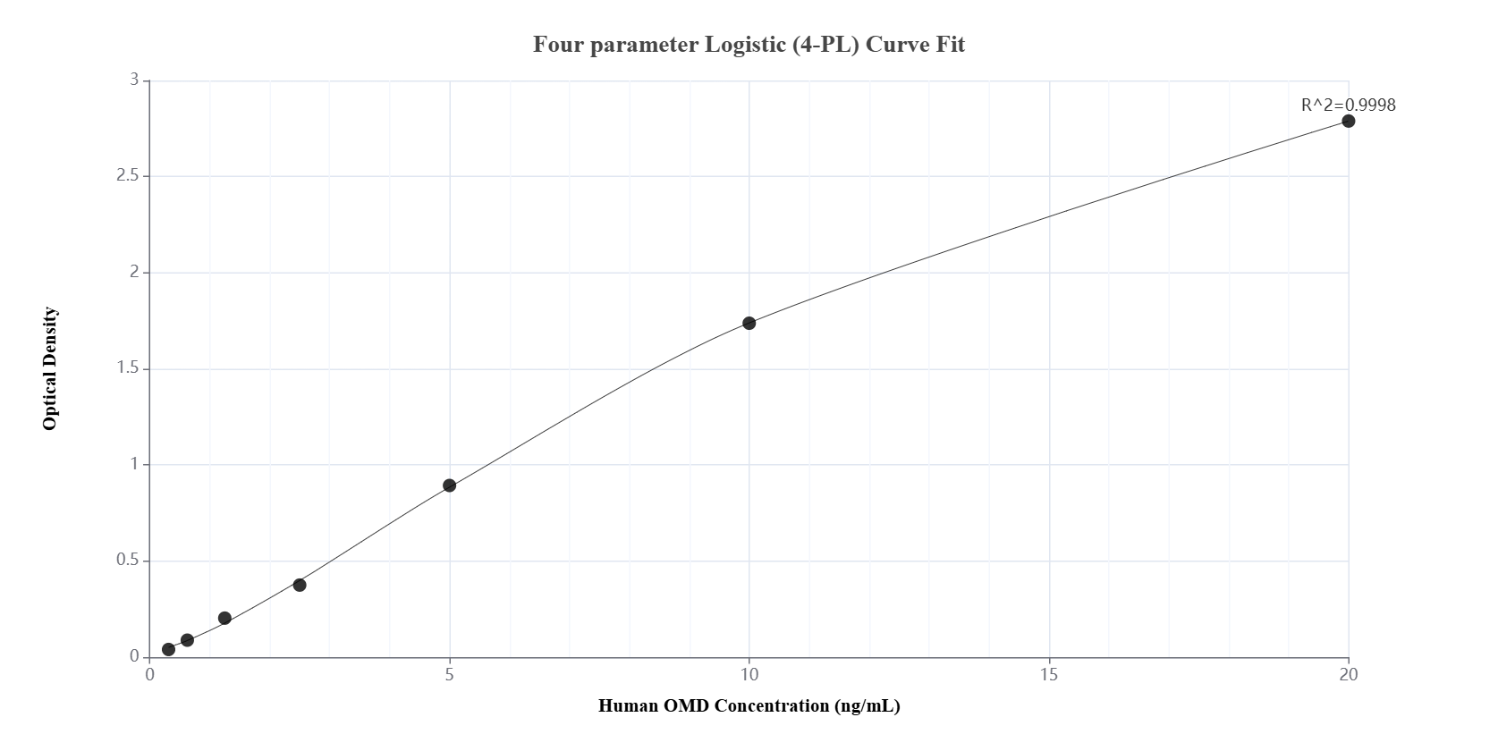 Sandwich ELISA standard curve of MP02156-1