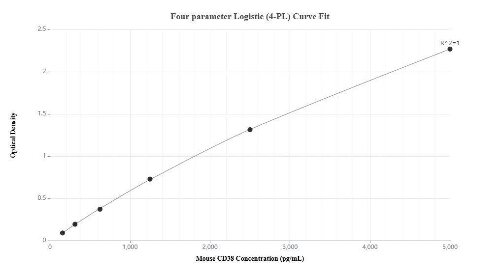 Sandwich ELISA standard curve of MP02159-3