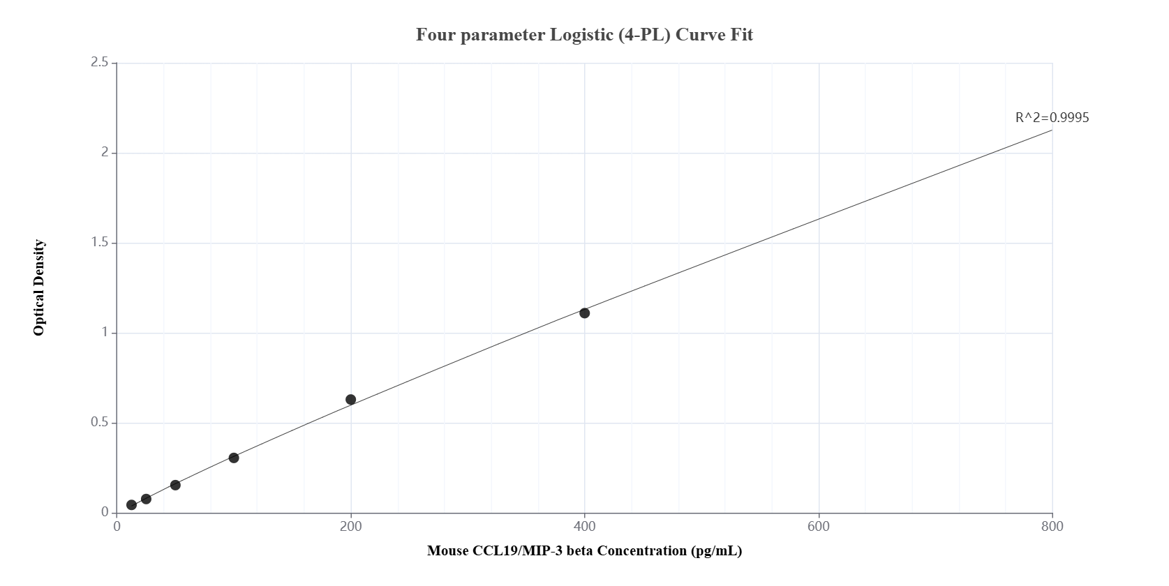 Sandwich ELISA standard curve of MP02165-1, Mouse CCL19/MIP-3 beta Recombinant Matched Antibody Pair - PBS only. 85861-3-PBS was coated to a plate as the capture antibody and incubated with serial dilutions of standard Eg3124. 85861-1-PBS was HRP conjugated as the detection antibody. Range: 12.5-800 pg/mL.