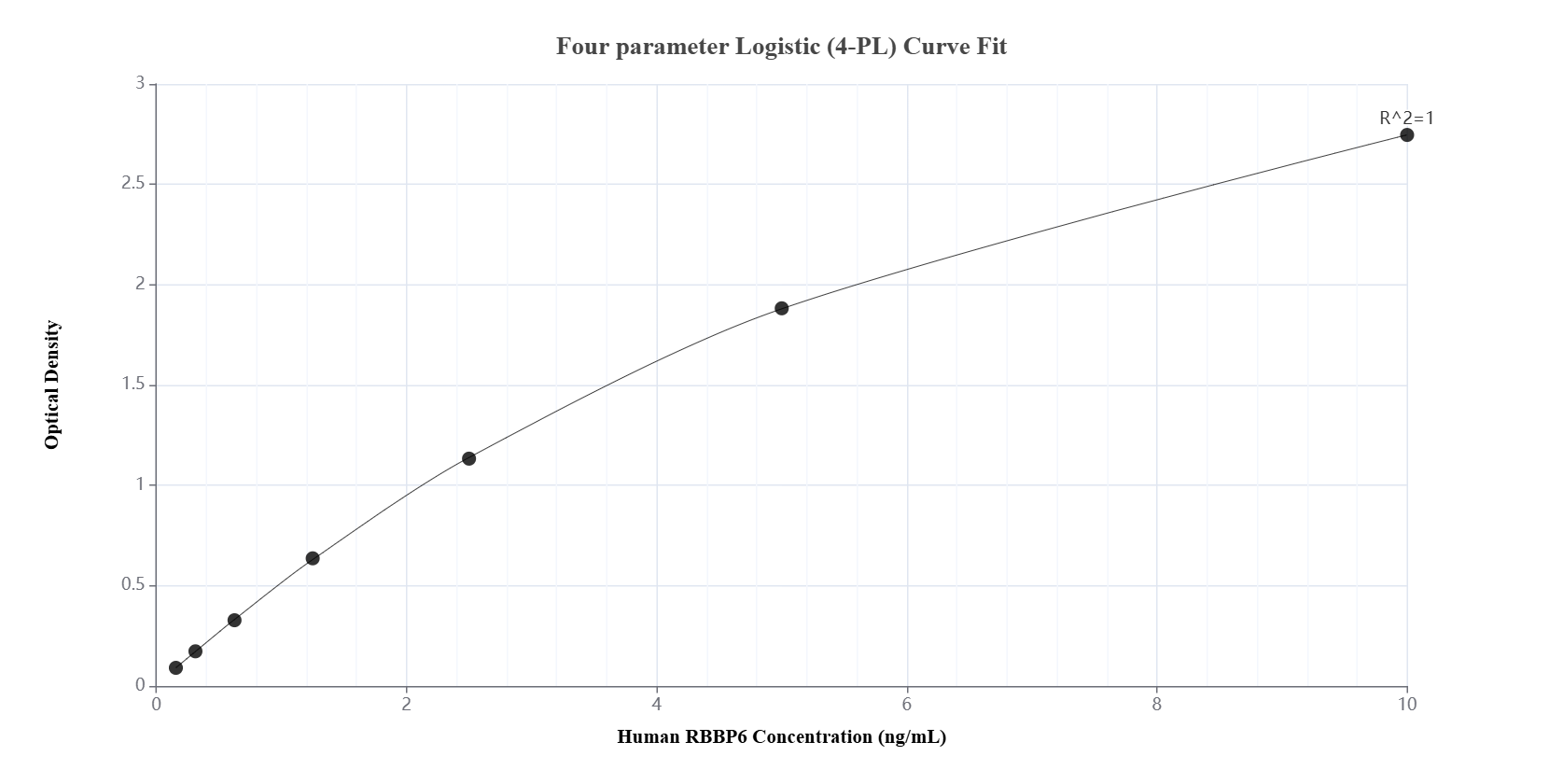 Sandwich ELISA standard curve of MP02182-2, Human RBBP6 Recombinant Matched Antibody Pair - PBS only. 85884-2-PBS was coated to a plate as the capture antibody and incubated with serial dilutions of standard Ag2484. 85884-1-PBS was HRP conjugated as the detection antibody. Range: 0.156-10 ng/mL.