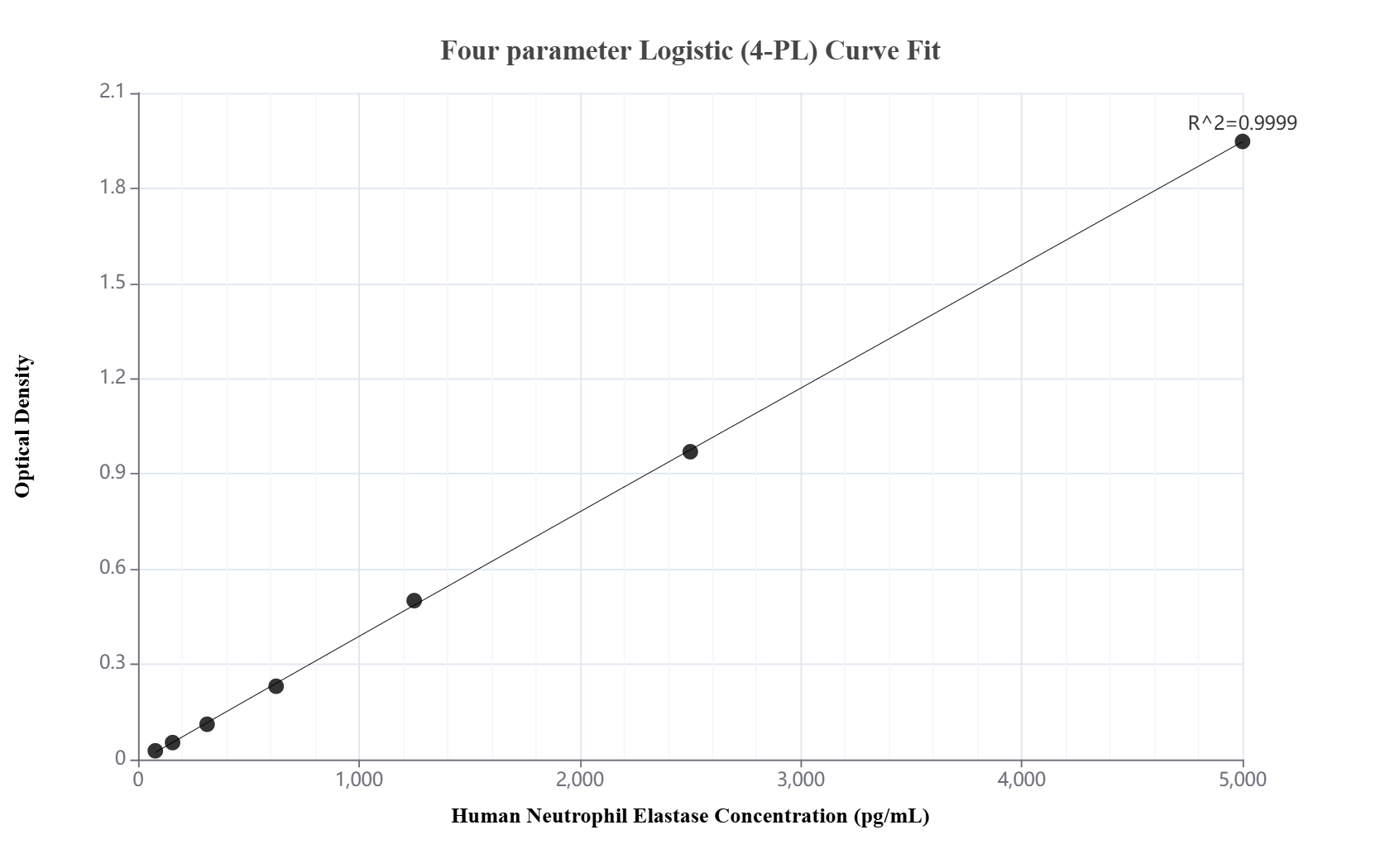 Sandwich ELISA standard curve of MP02206-2