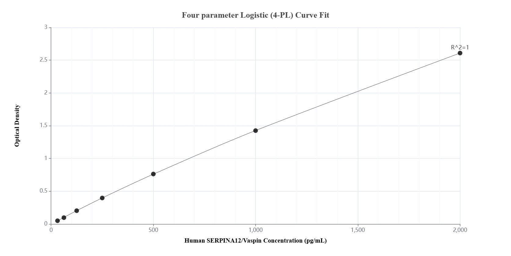 Sandwich ELISA standard curve of MP02213-1, Human SERPINA12/Vaspin Recombinant Matched Antibody Pair - PBS only. 85908-2-PBS was coated to a plate as the capture antibody and incubated with serial dilutions of standard Eg2842. 85908-3-PBS was HRP conjugated as the detection antibody. Range: 31.3-2000 pg/mL.