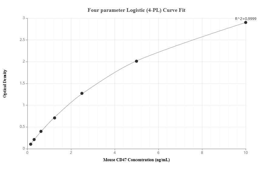 Sandwich ELISA standard curve of MP02223-2, Mouse CD47 Recombinant Matched Antibody Pair - PBS only. 85958-5-PBS was coated to a plate as the capture antibody and incubated with serial dilutions of standard Eg1394. 85958-4-PBS was HRP conjugated as the detection antibody. Range: 0.156-10 ng/mL