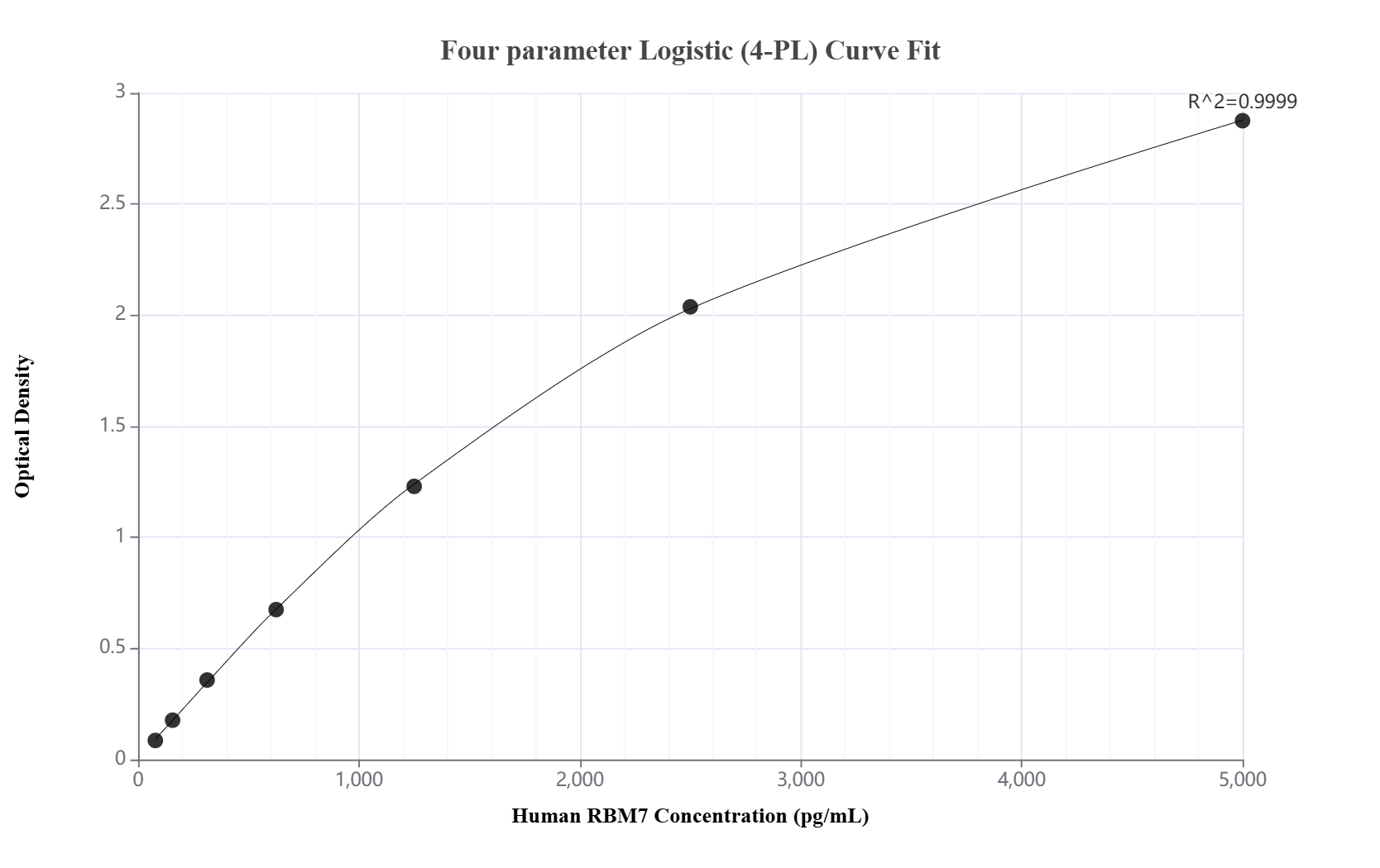 Sandwich ELISA standard curve of MP02227-2