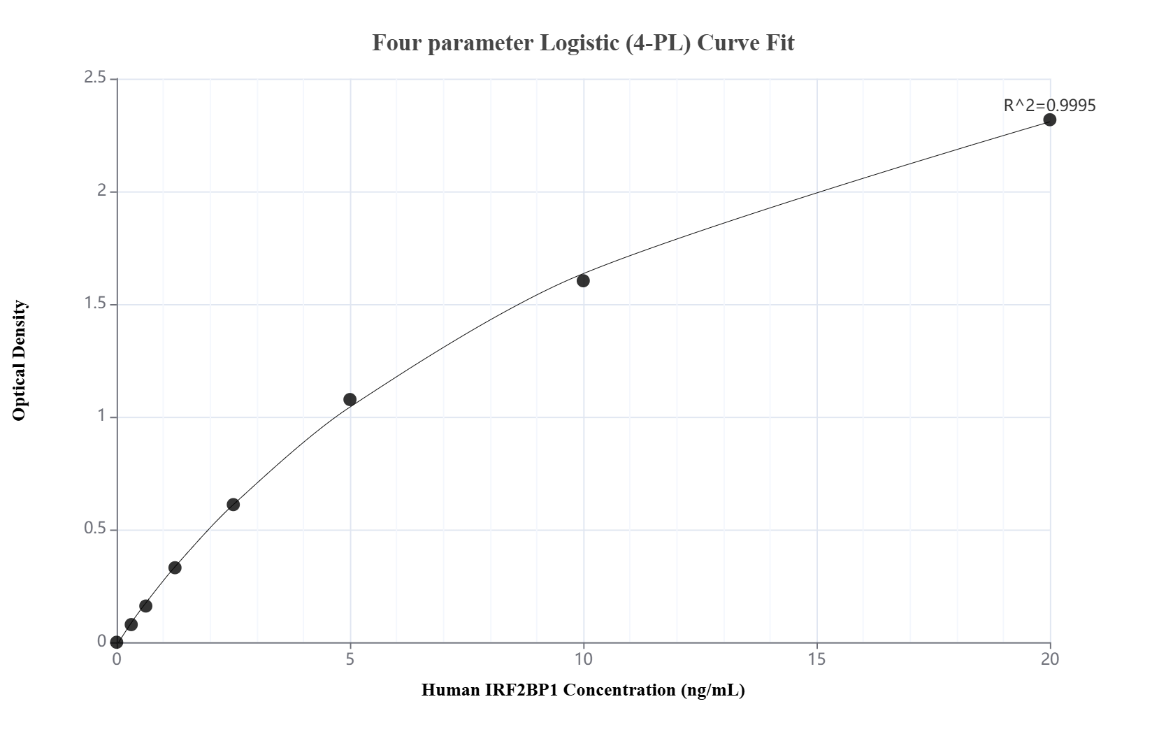 Sandwich ELISA standard curve of MP02247-2
