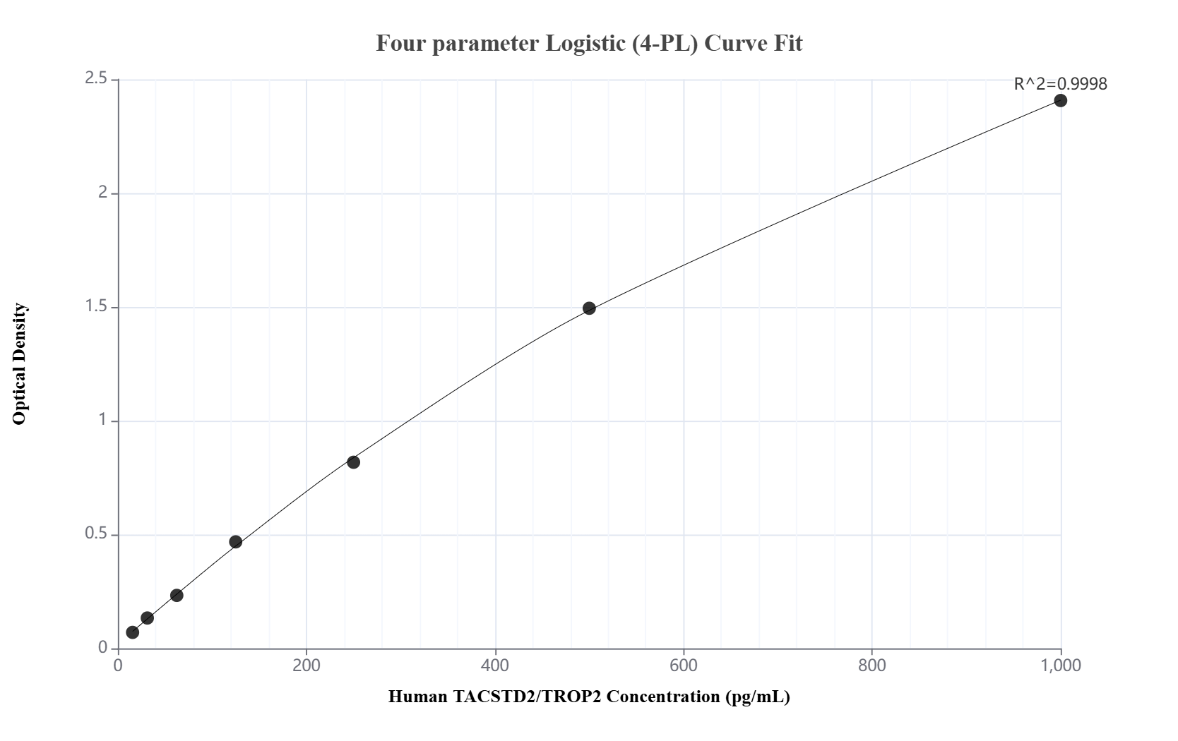 Sandwich ELISA standard curve of MP02271-1, Human TACSTD2/TROP2 Recombinant Matched Antibody Pair - PBS only. 86155-3-PBS was coated to a plate as the capture antibody and incubated with serial dilutions of standard Eg3329. 86155-2-PBS was HRP conjugated as the detection antibody. Range: 15.6-1000 pg/mL.