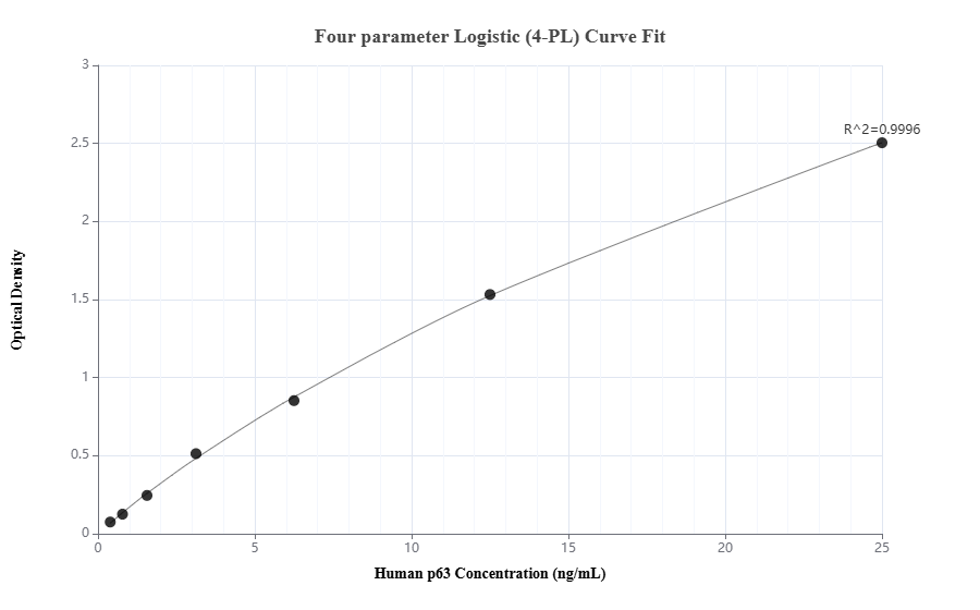 Sandwich ELISA standard curve of MP02275-1, Human p63 Recombinant Matched Antibody Pair - PBS only. 86154-4-PBS was coated to a plate as the capture antibody and incubated with serial dilutions of standard Ag2791. 86154-3-PBS was HRP conjugated as the detection antibody. Range: 0.391-25 ng/mL