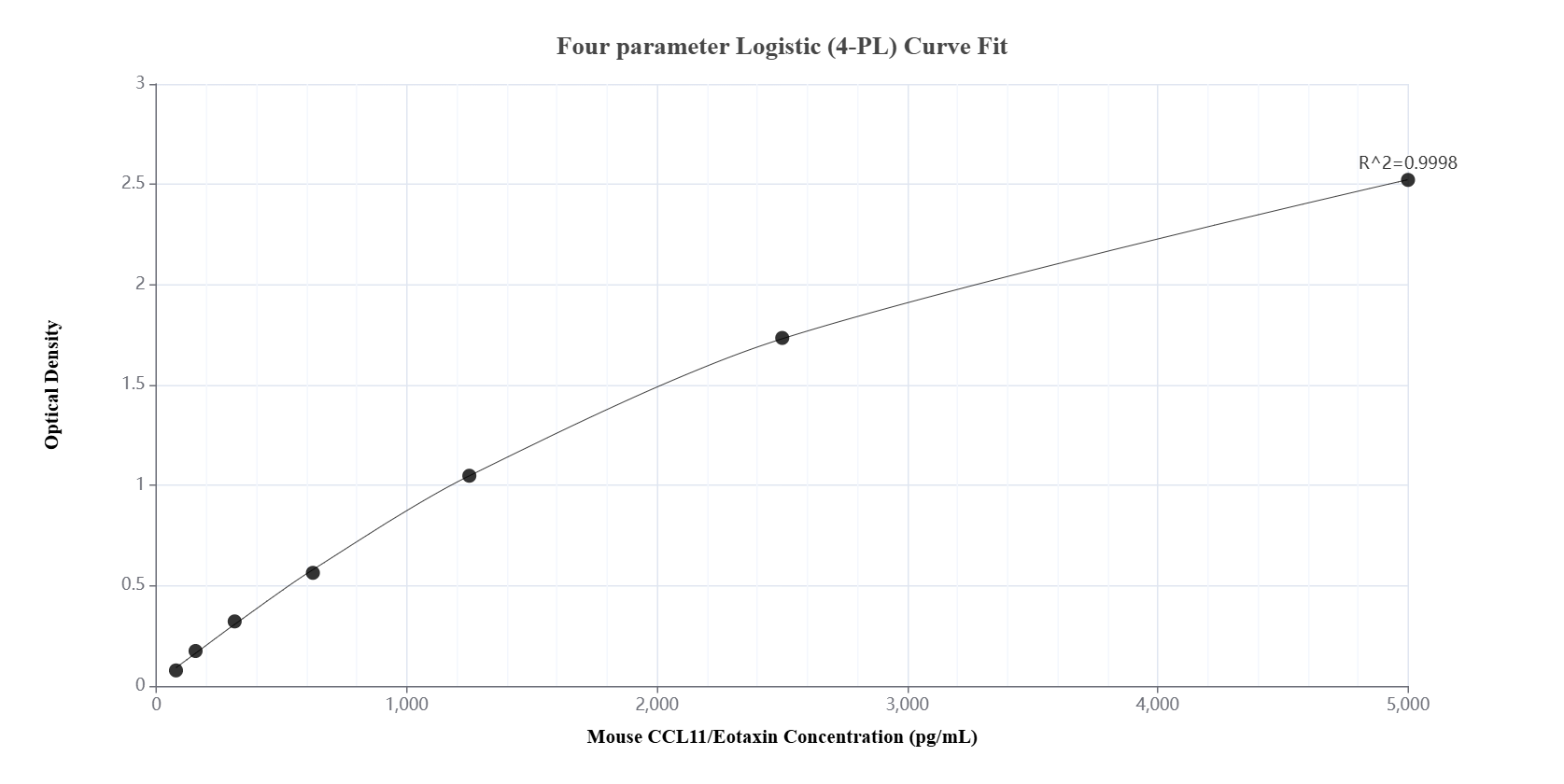 Sandwich ELISA standard curve of MP02367-1