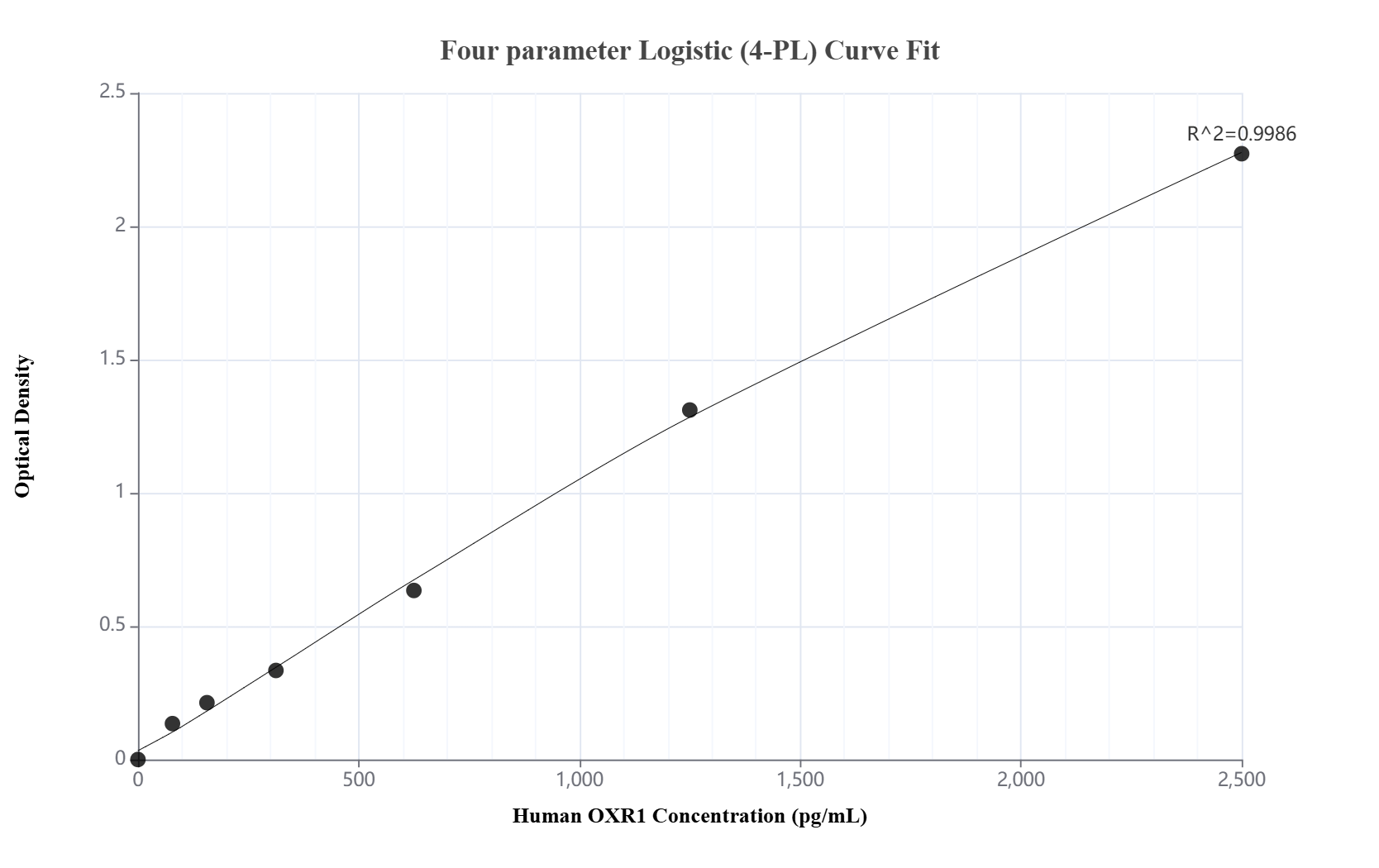 Sandwich ELISA standard curve of MP02376-1