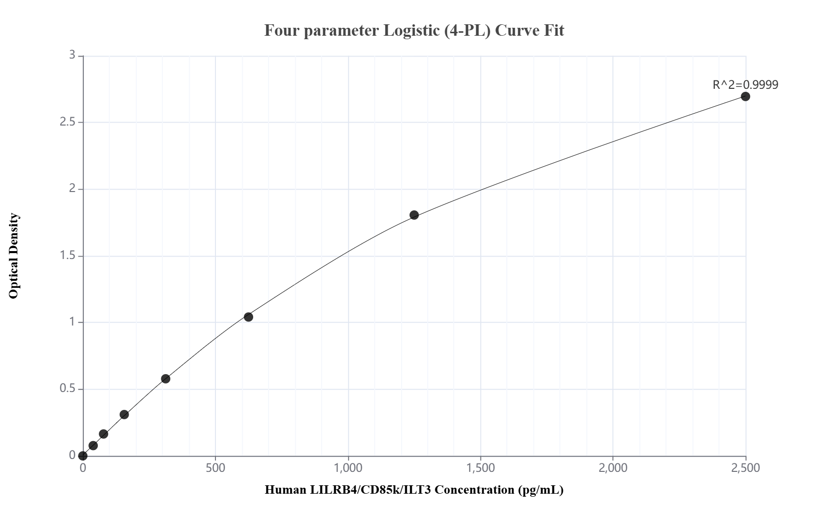 Sandwich ELISA standard curve of MP02395-1
