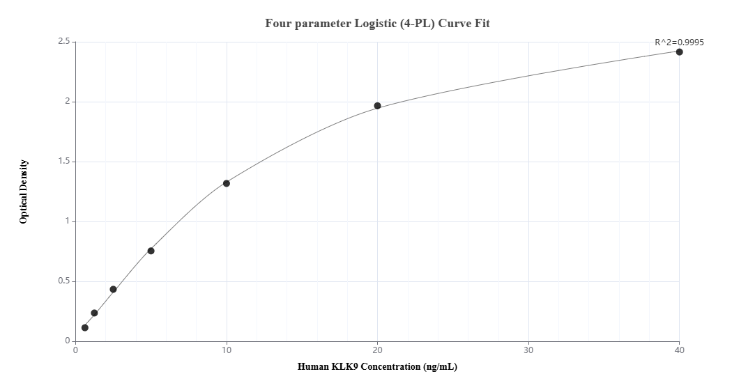 Sandwich ELISA standard curve of MP02397-1